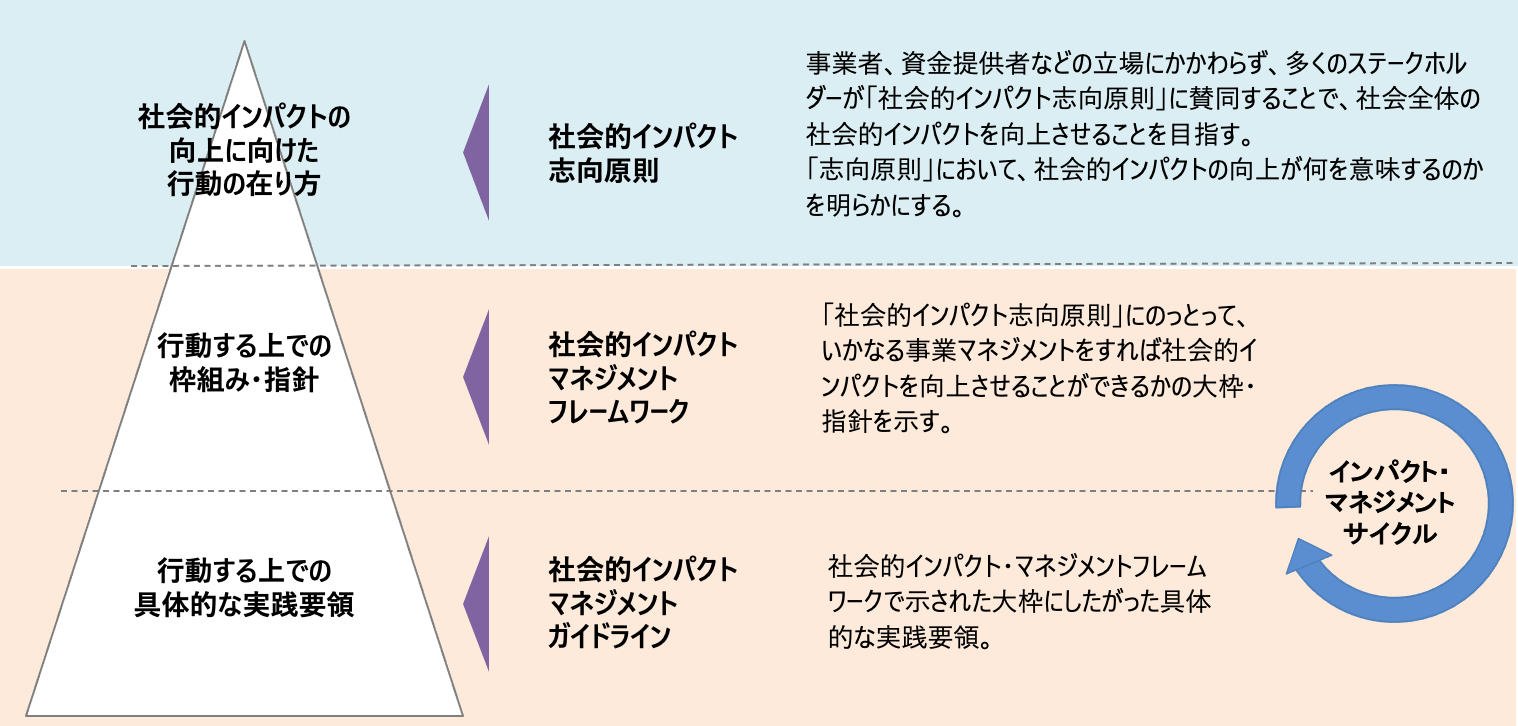 社会的インパクト志向原則